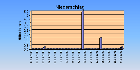 ChartObject Niederschlag