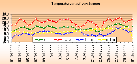 ChartObject Temperaturverlauf von Jessen