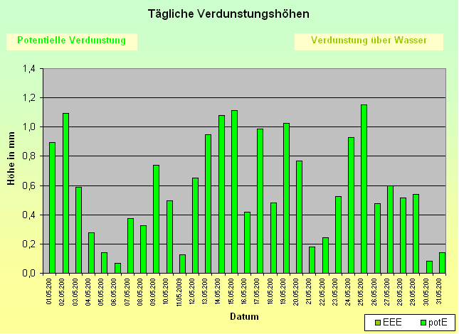 ChartObject Tägliche Verdunstungshöhen