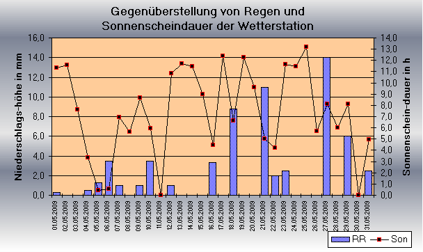 ChartObject Gegenüberstellung von Regen und Sonnenscheindauer der Wetterstation Jessen