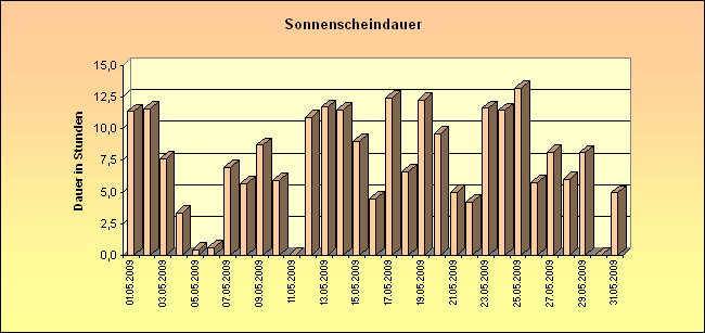 ChartObject Sonnenscheindauer