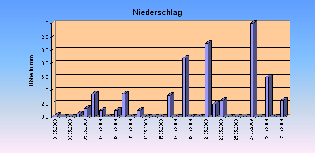 ChartObject Niederschlag