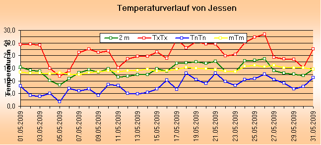 ChartObject Temperaturverlauf von Jessen