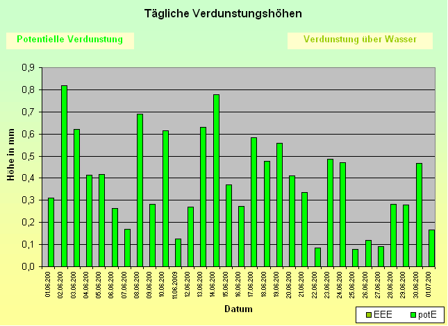 ChartObject Tägliche Verdunstungshöhen