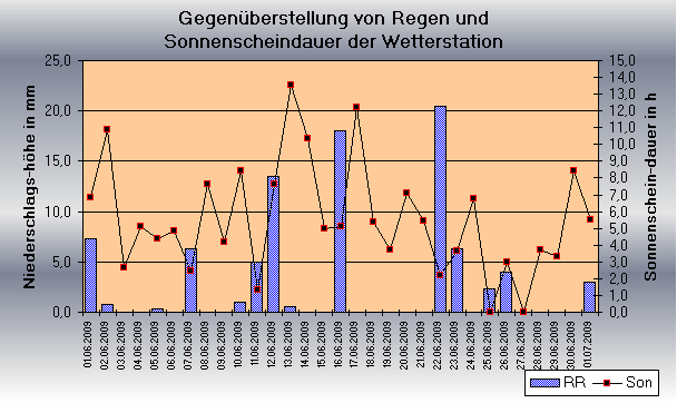 ChartObject Gegenüberstellung von Regen und Sonnenscheindauer der Wetterstation Jessen