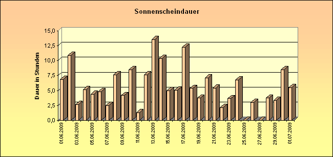 ChartObject Sonnenscheindauer