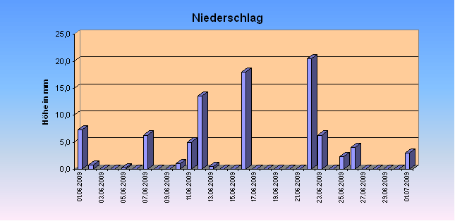 ChartObject Niederschlag