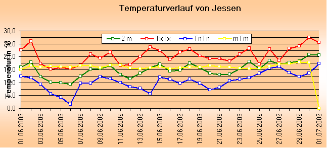 ChartObject Temperaturverlauf von Jessen