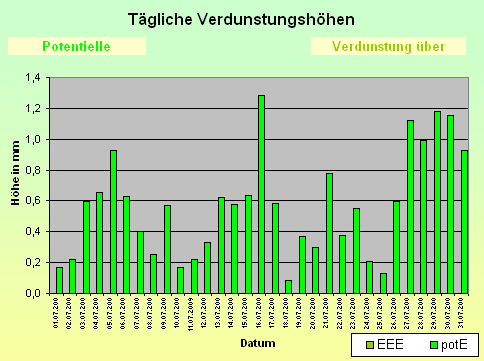 ChartObject Tägliche Verdunstungshöhen