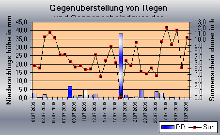 ChartObject Gegenüberstellung von Regen und Sonnenscheindauer der Wetterstation Jessen