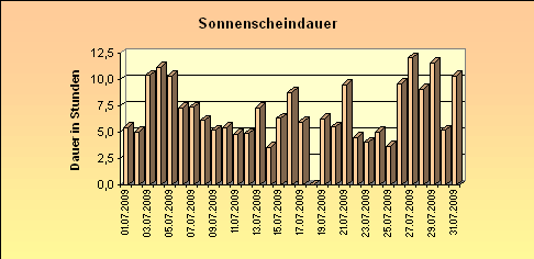 ChartObject Sonnenscheindauer