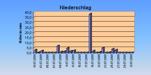 ChartObject Niederschlag