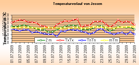 ChartObject Temperaturverlauf von Jessen