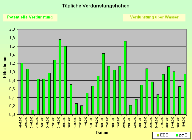 ChartObject Tägliche Verdunstungshöhen