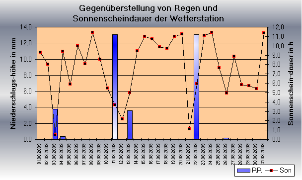 ChartObject Gegenüberstellung von Regen und Sonnenscheindauer der Wetterstation Jessen