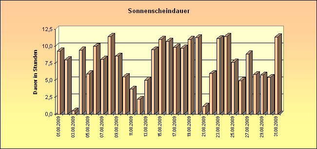 ChartObject Sonnenscheindauer