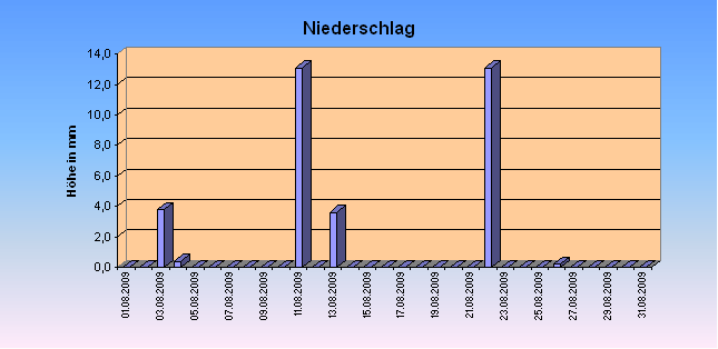 ChartObject Niederschlag