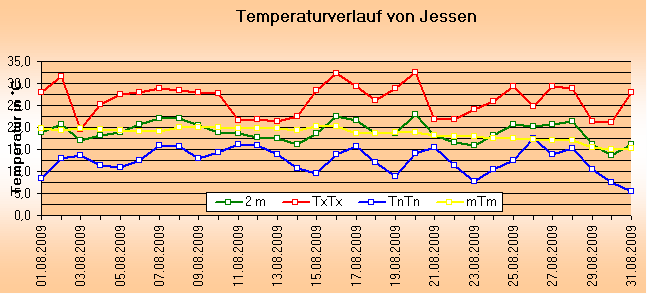 ChartObject Temperaturverlauf von Jessen