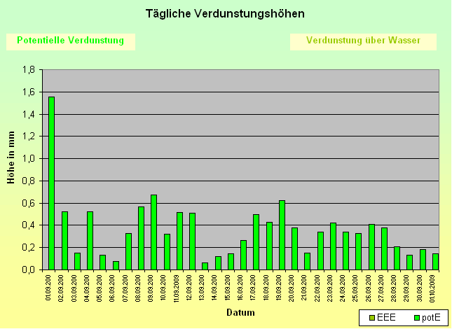 ChartObject Tägliche Verdunstungshöhen