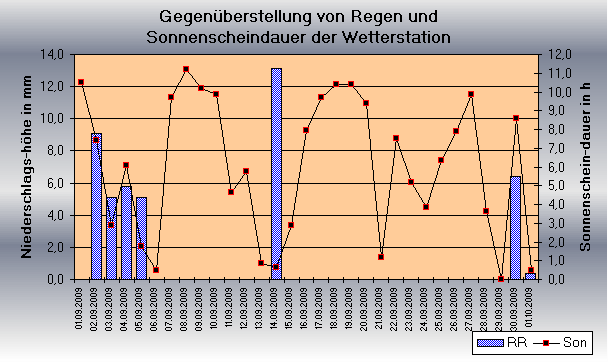 ChartObject Gegenüberstellung von Regen und Sonnenscheindauer der Wetterstation Jessen