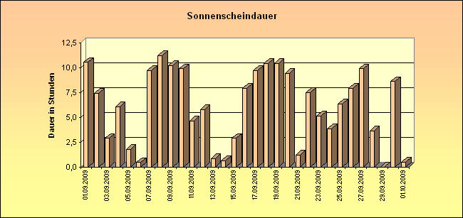 ChartObject Sonnenscheindauer