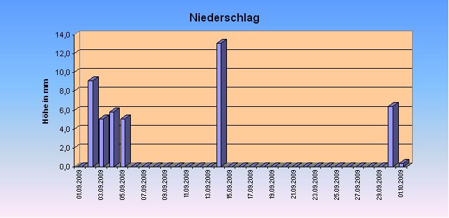 ChartObject Niederschlag