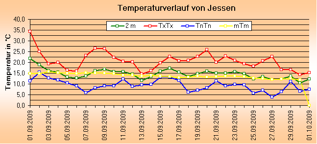 ChartObject Temperaturverlauf von Jessen