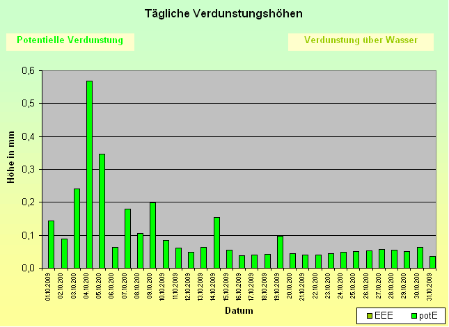 ChartObject Tägliche Verdunstungshöhen