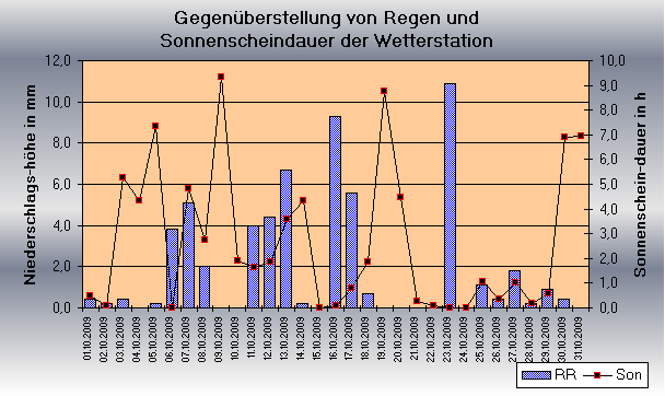 ChartObject Gegenüberstellung von Regen und Sonnenscheindauer der Wetterstation Jessen