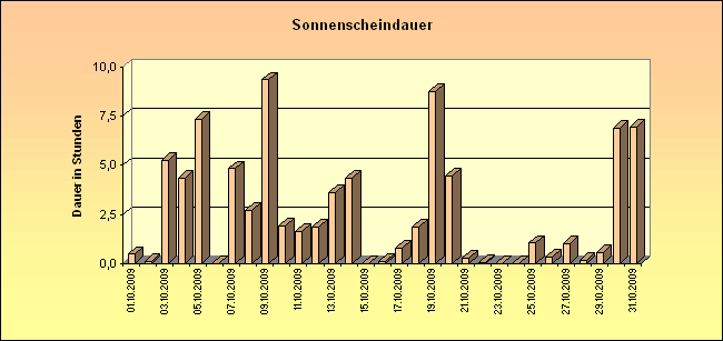 ChartObject Sonnenscheindauer