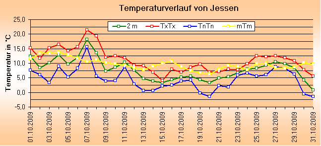 ChartObject Temperaturverlauf von Jessen