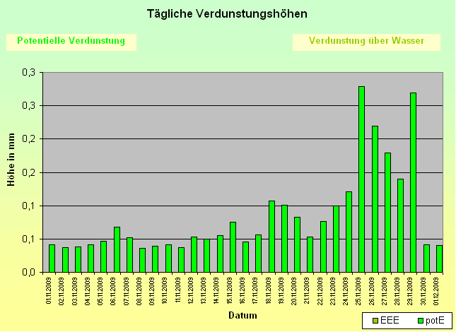 ChartObject Tägliche Verdunstungshöhen