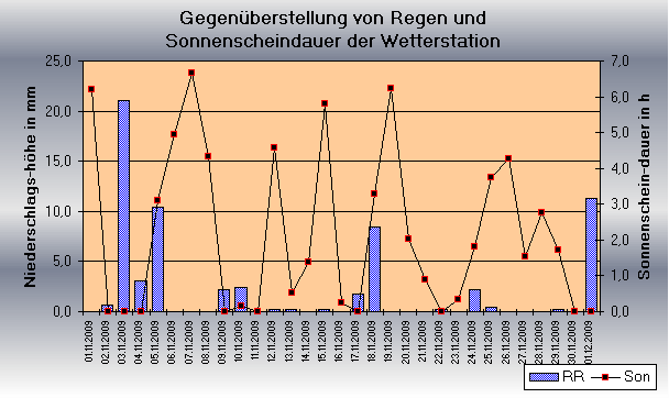 ChartObject Gegenüberstellung von Regen und Sonnenscheindauer der Wetterstation Jessen