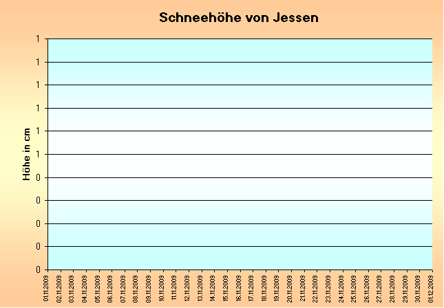 ChartObject Schneehöhe von Jessen