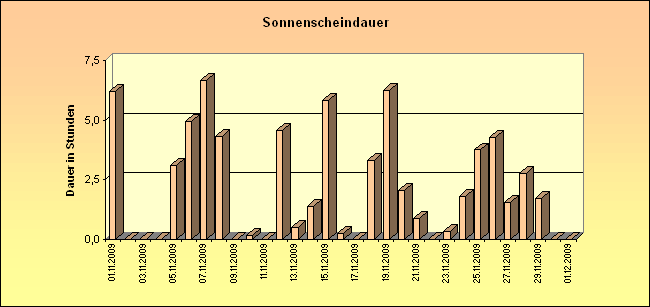 ChartObject Sonnenscheindauer