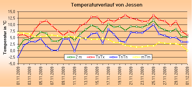 ChartObject Temperaturverlauf von Jessen