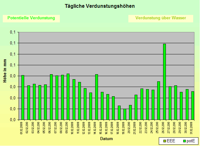 ChartObject Tägliche Verdunstungshöhen