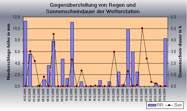 ChartObject Gegenüberstellung von Regen und Sonnenscheindauer der Wetterstation Jessen