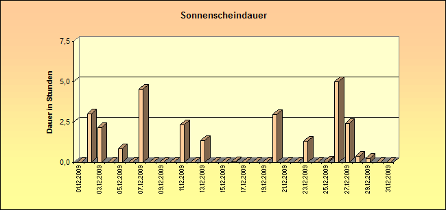 ChartObject Sonnenscheindauer