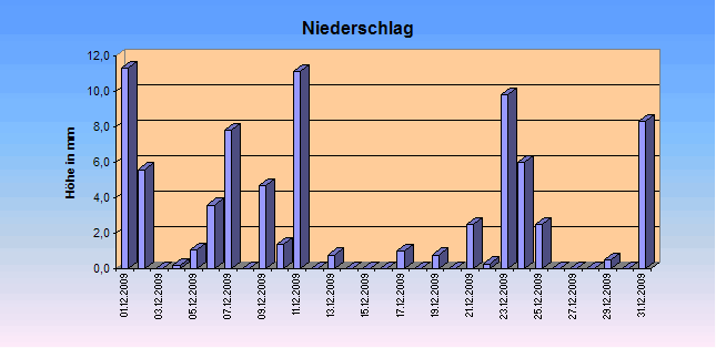 ChartObject Niederschlag