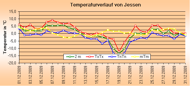 ChartObject Temperaturverlauf von Jessen