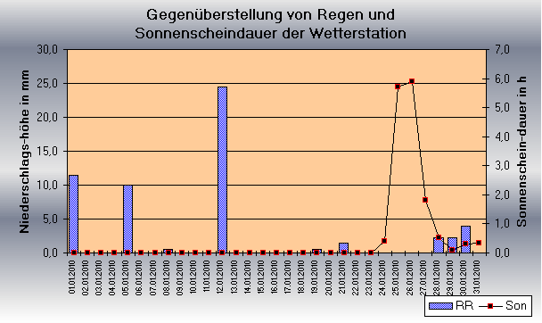 ChartObject Tägliche Verdunstungshöhen