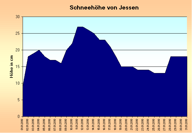 ChartObject Gegenüberstellung von Regen und Sonnenscheindauer der Wetterstation Jessen