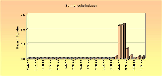 ChartObject Sonnenscheindauer