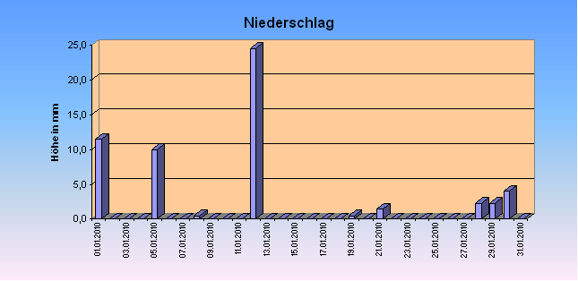 ChartObject Niederschlag