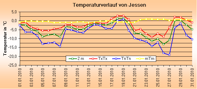 ChartObject Temperaturverlauf von Jessen