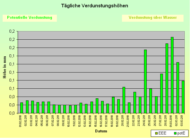 ChartObject Tägliche Verdunstungshöhen