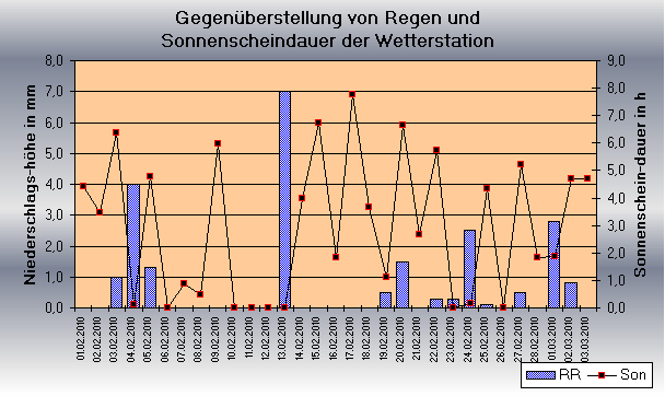 ChartObject Gegenüberstellung von Regen und Sonnenscheindauer der Wetterstation Jessen