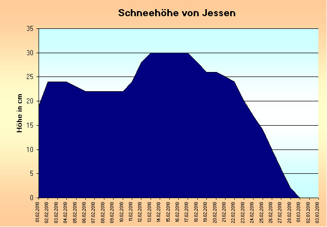 ChartObject Schneehöhe von Jessen