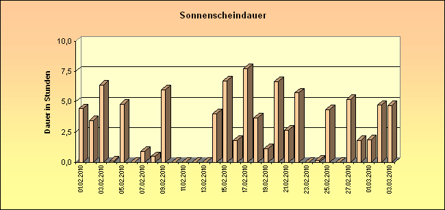 ChartObject Sonnenscheindauer